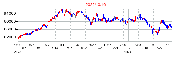 2023年10月16日 10:15前後のの株価チャート